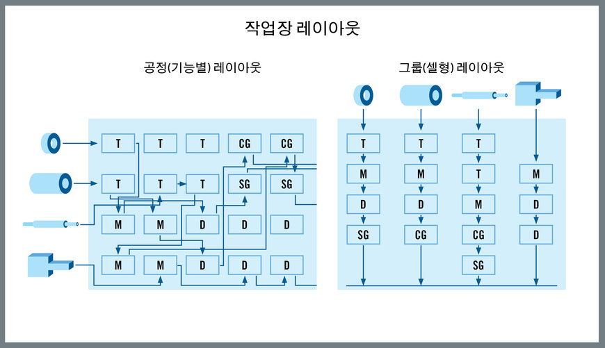 그룹 기술: Industry 4.0 시대의 최고의 운영